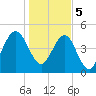 St. Marys tide chart for Friday, January 5, 2024