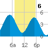 St. Marys tide chart for Saturday, January 6, 2024