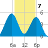 St. Marys tide chart for Sunday, January 7, 2024