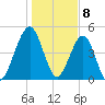St. Marys tide chart for Monday, January 8, 2024