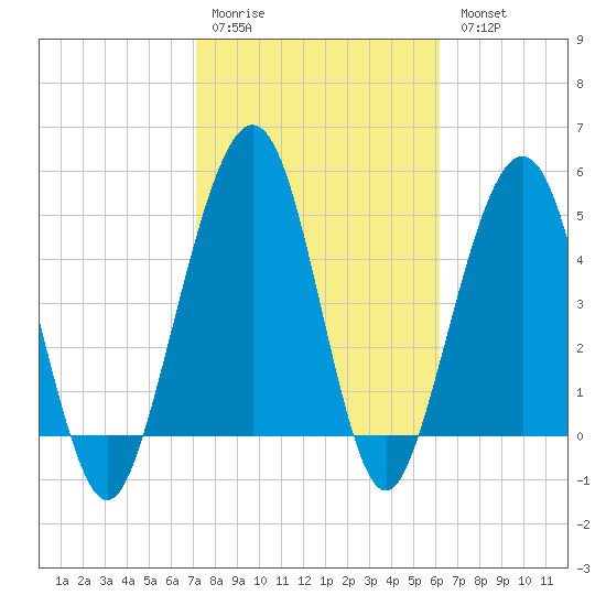 St. Marys tide chart for Saturday, February 10, 2024