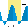 St. Marys tide chart for Sunday, February 11, 2024