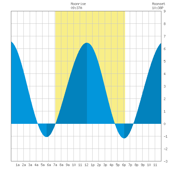 St. Marys tide chart for Tuesday, February 13, 2024