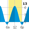 St. Marys tide chart for Tuesday, February 13, 2024