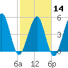 St. Marys tide chart for Wednesday, February 14, 2024