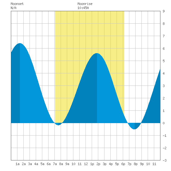 St. Marys tide chart for Thursday, February 15, 2024