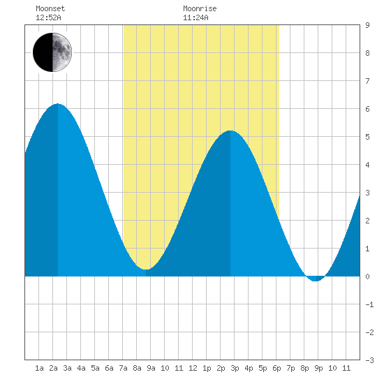 St. Marys tide chart for Friday, February 16, 2024