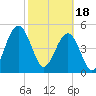 St. Marys tide chart for Sunday, February 18, 2024