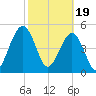 St. Marys tide chart for Monday, February 19, 2024