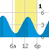 St. Marys tide chart for Thursday, February 1, 2024