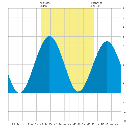 St. Marys tide chart for Friday, February 23, 2024