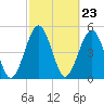 St. Marys tide chart for Friday, February 23, 2024