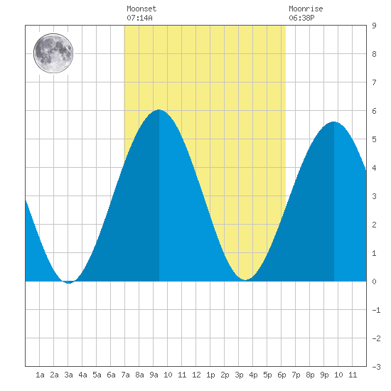 St. Marys tide chart for Saturday, February 24, 2024