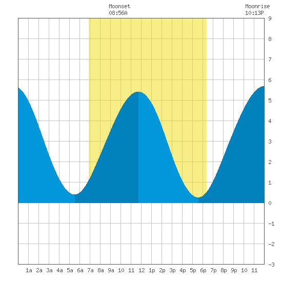 St. Marys tide chart for Wednesday, February 28, 2024