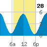 St. Marys tide chart for Wednesday, February 28, 2024