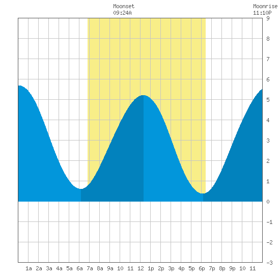 St. Marys tide chart for Thursday, February 29, 2024