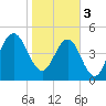 St. Marys tide chart for Saturday, February 3, 2024