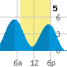 St. Marys tide chart for Monday, February 5, 2024