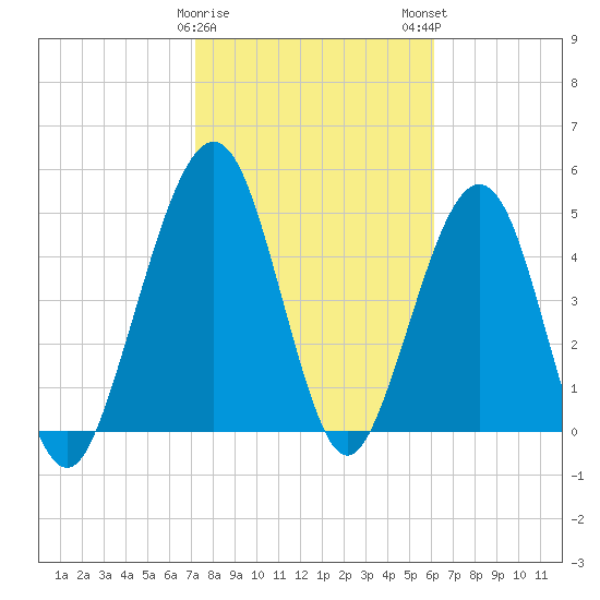St. Marys tide chart for Thursday, February 8, 2024
