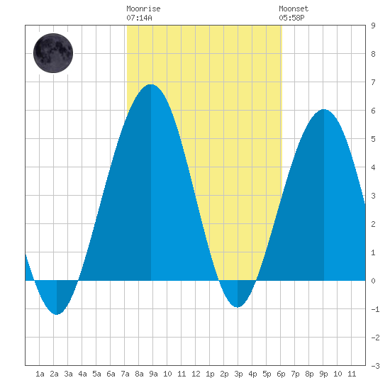St. Marys tide chart for Friday, February 9, 2024