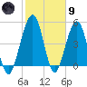 St. Marys tide chart for Friday, February 9, 2024