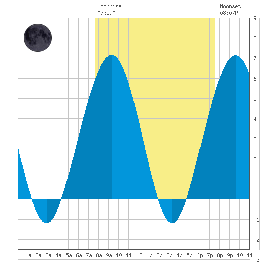 St. Marys tide chart for Sunday, March 10, 2024