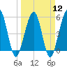 St. Marys tide chart for Tuesday, March 12, 2024
