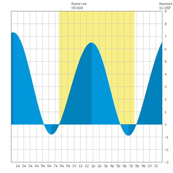 St. Marys tide chart for Wednesday, March 13, 2024