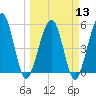 St. Marys tide chart for Wednesday, March 13, 2024