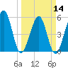 St. Marys tide chart for Thursday, March 14, 2024