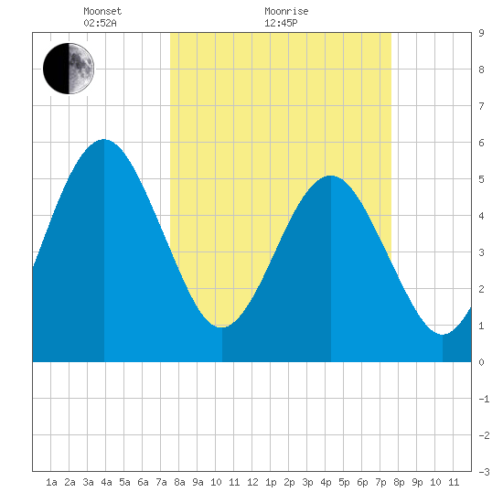 St. Marys tide chart for Sunday, March 17, 2024