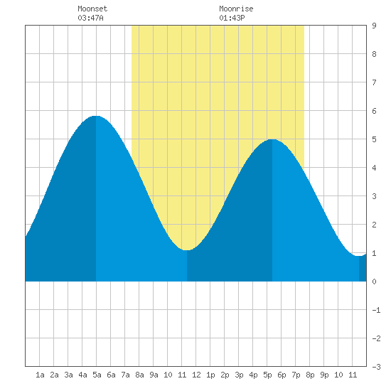 St. Marys tide chart for Monday, March 18, 2024