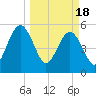 St. Marys tide chart for Monday, March 18, 2024