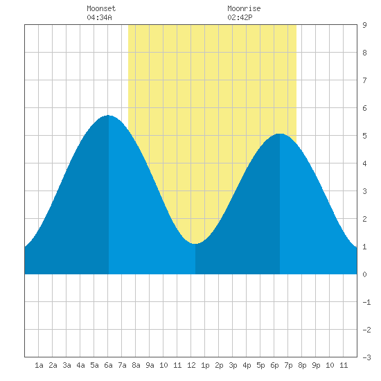 St. Marys tide chart for Tuesday, March 19, 2024