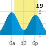 St. Marys tide chart for Tuesday, March 19, 2024