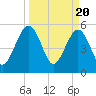 St. Marys tide chart for Wednesday, March 20, 2024