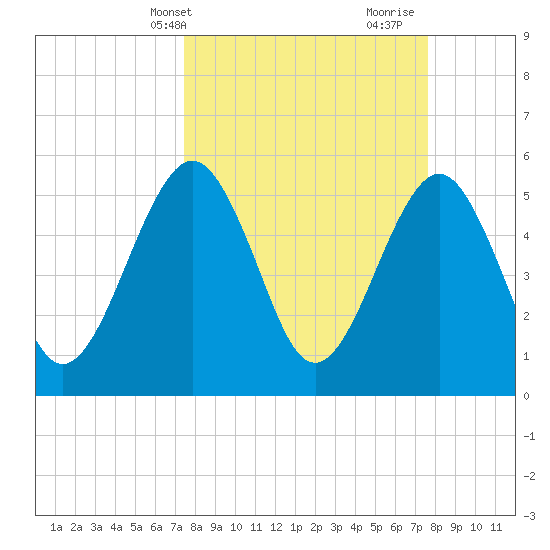 St. Marys tide chart for Thursday, March 21, 2024