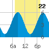 St. Marys tide chart for Friday, March 22, 2024
