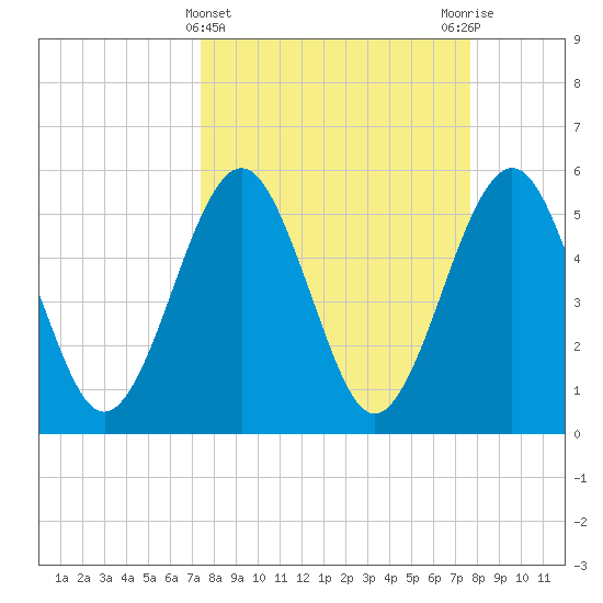 St. Marys tide chart for Saturday, March 23, 2024
