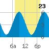 St. Marys tide chart for Saturday, March 23, 2024
