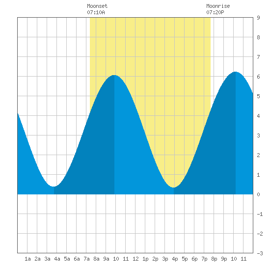 St. Marys tide chart for Sunday, March 24, 2024