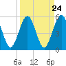St. Marys tide chart for Sunday, March 24, 2024