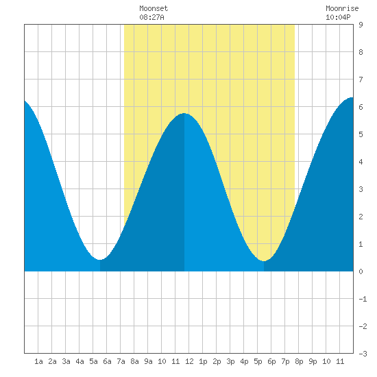 St. Marys tide chart for Wednesday, March 27, 2024