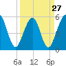St. Marys tide chart for Wednesday, March 27, 2024