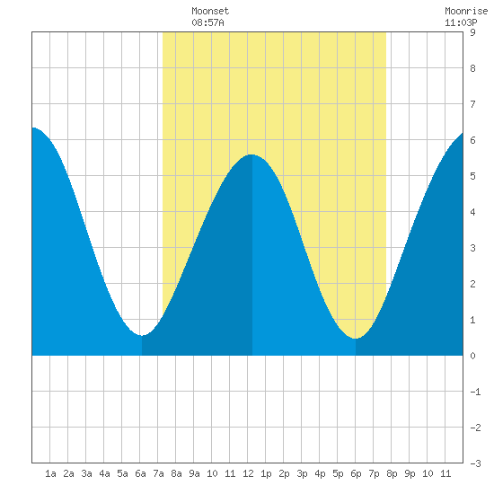 St. Marys tide chart for Thursday, March 28, 2024