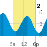 St. Marys tide chart for Saturday, March 2, 2024