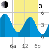 St. Marys tide chart for Sunday, March 3, 2024