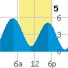 St. Marys tide chart for Tuesday, March 5, 2024