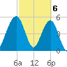 St. Marys tide chart for Wednesday, March 6, 2024