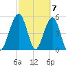St. Marys tide chart for Thursday, March 7, 2024